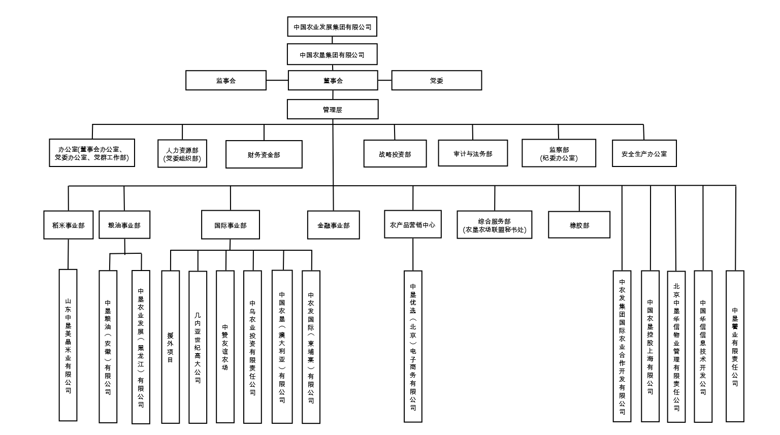 中国农垦架构图.png